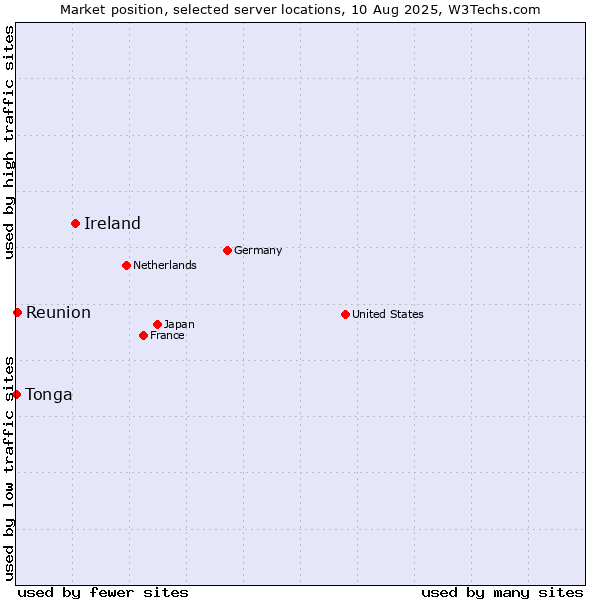 Market position of Ireland vs. Reunion vs. Tonga