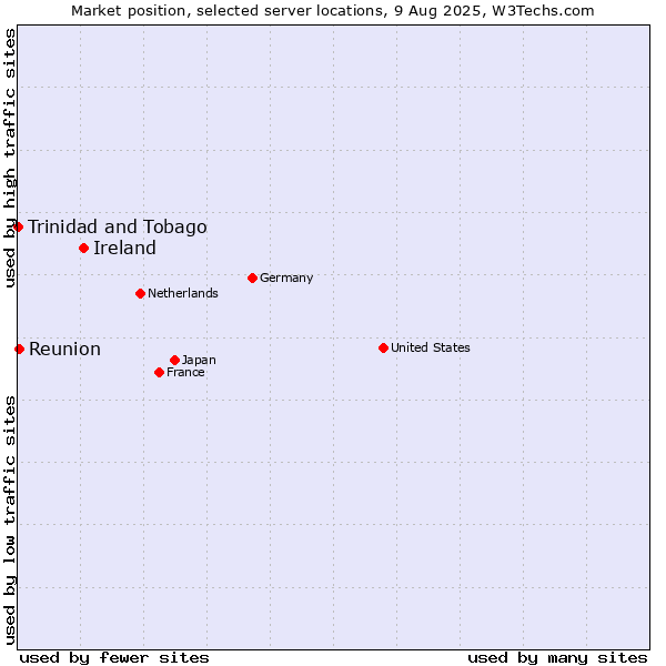 Market position of Ireland vs. Reunion vs. Trinidad and Tobago