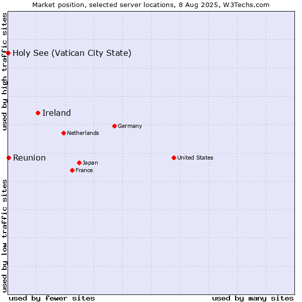 Market position of Ireland vs. Reunion vs. Holy See (Vatican City State)