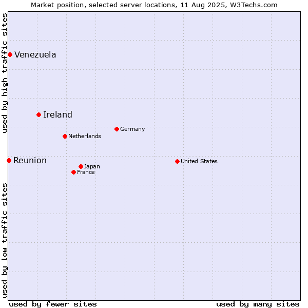 Market position of Ireland vs. Venezuela vs. Reunion