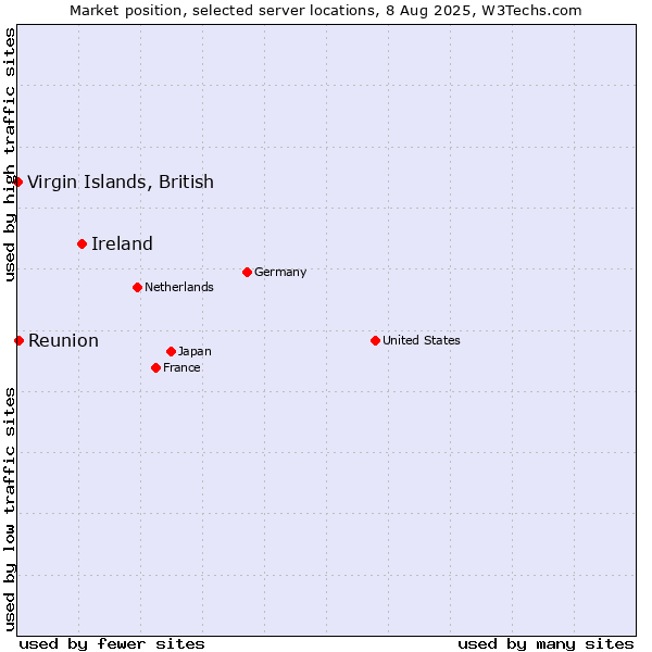 Market position of Ireland vs. Reunion vs. Virgin Islands, British