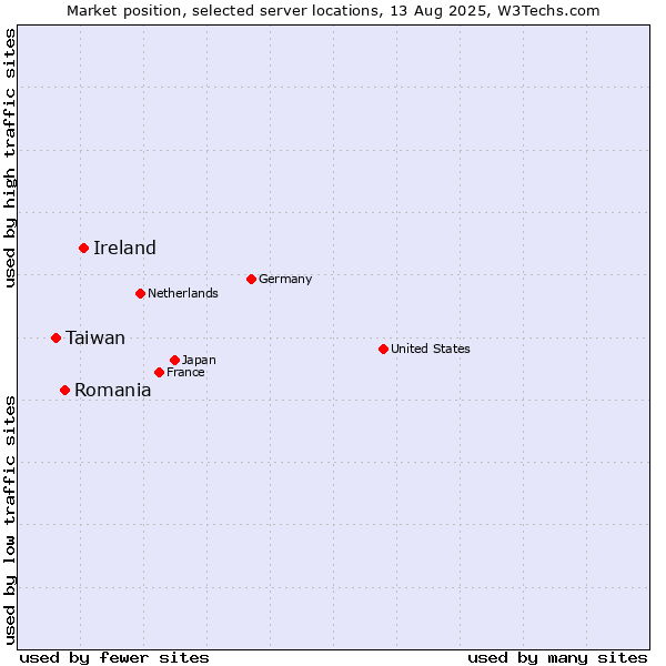 Market position of Ireland vs. Romania vs. Taiwan