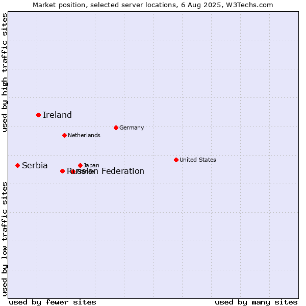 Market position of Russian Federation vs. Ireland vs. Serbia