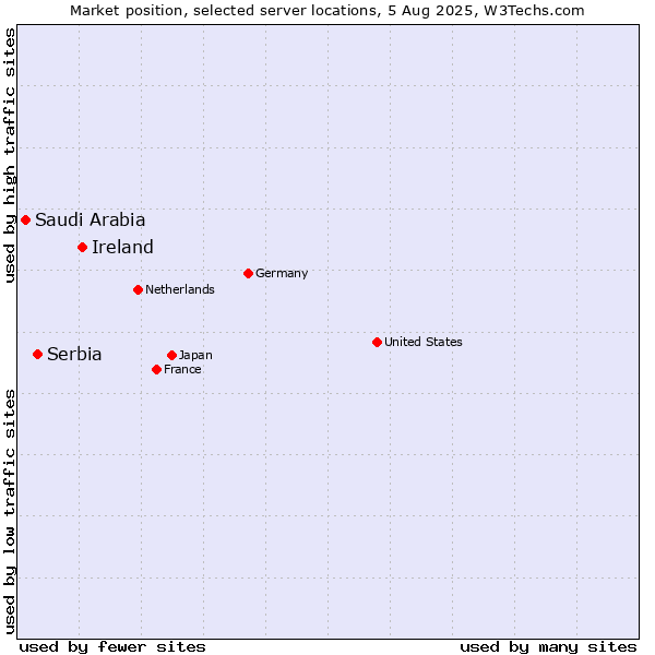 Market position of Ireland vs. Serbia vs. Saudi Arabia