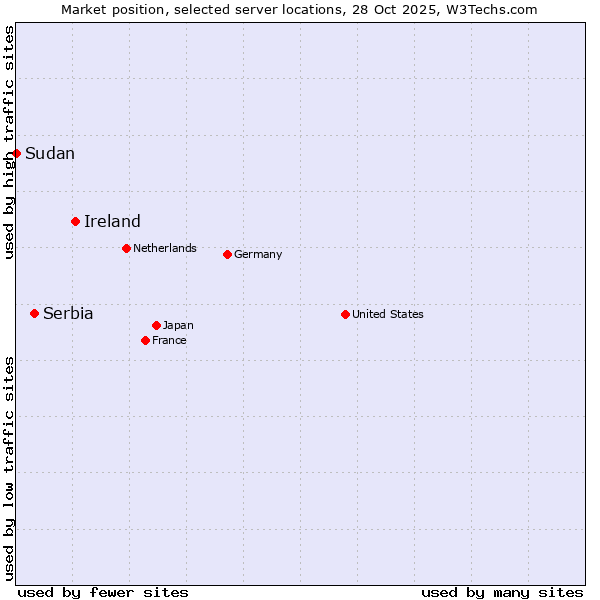 Market position of Ireland vs. Serbia vs. Sudan