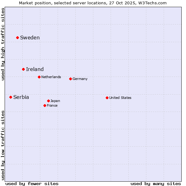 Market position of Ireland vs. Sweden vs. Serbia