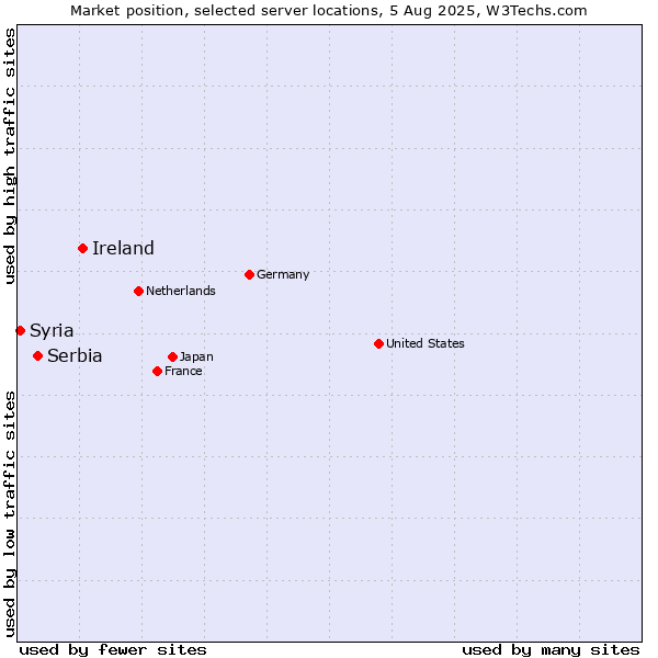 Market position of Ireland vs. Serbia vs. Syria