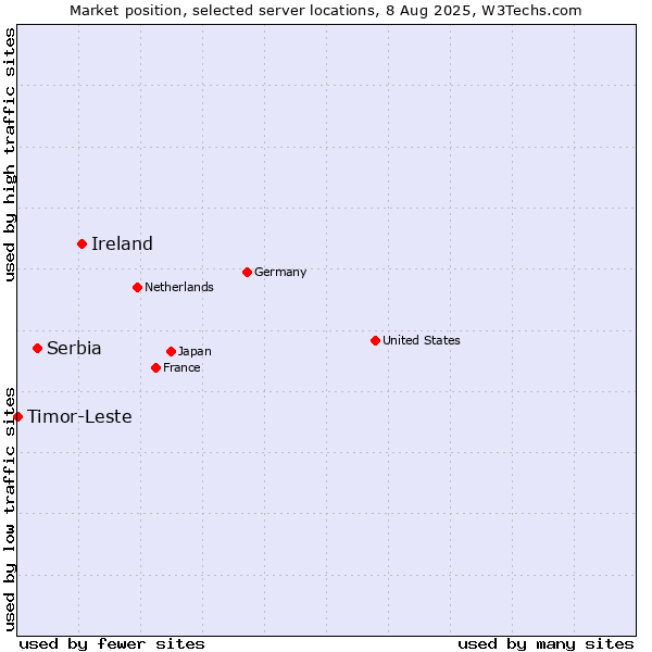 Market position of Ireland vs. Serbia vs. Timor-Leste