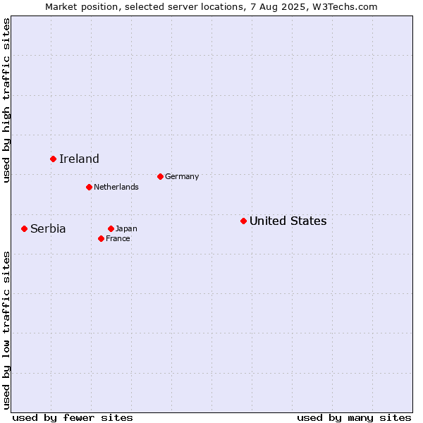 Market position of United States vs. Ireland vs. Serbia