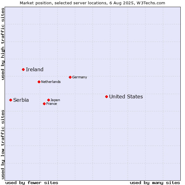 Market position of United States and territories vs. Ireland vs. Serbia