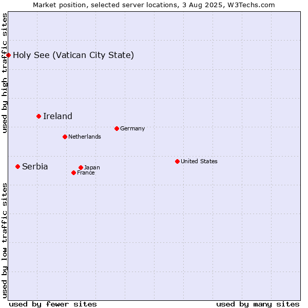 Market position of Ireland vs. Serbia vs. Holy See (Vatican City State)