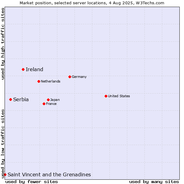 Market position of Ireland vs. Serbia vs. Saint Vincent and the Grenadines