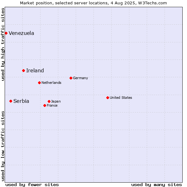 Market position of Ireland vs. Serbia vs. Venezuela