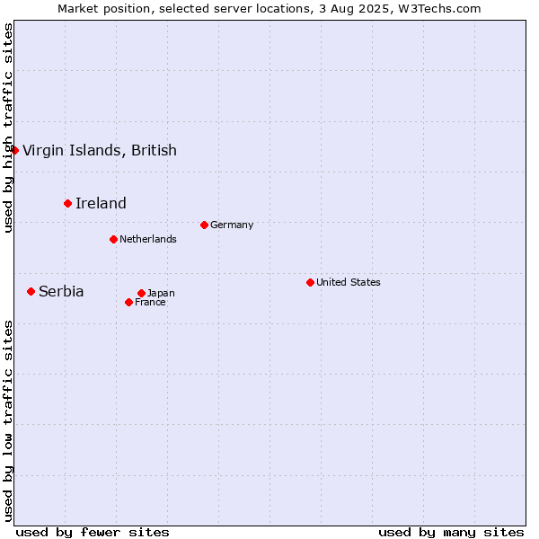 Market position of Ireland vs. Serbia vs. Virgin Islands, British