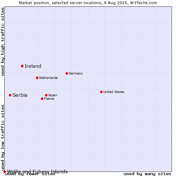 Market position of Ireland vs. Serbia vs. Wallis and Futuna Islands