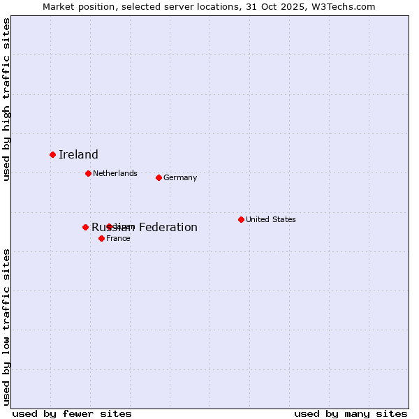 Market position of Russian Federation vs. Ireland