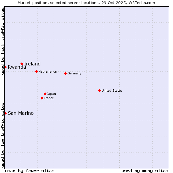 Market position of Ireland vs. Rwanda vs. San Marino