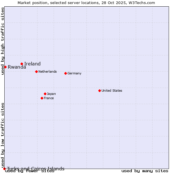 Market position of Ireland vs. Rwanda vs. Turks and Caicos Islands