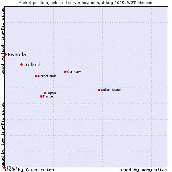 Market position of Ireland vs. Rwanda vs. Chad