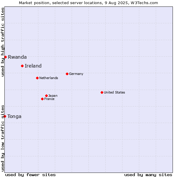 Market position of Ireland vs. Rwanda vs. Tonga