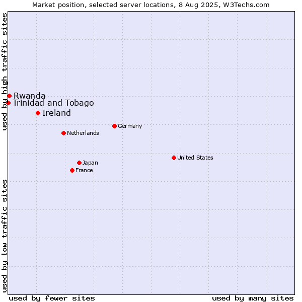 Market position of Ireland vs. Rwanda vs. Trinidad and Tobago