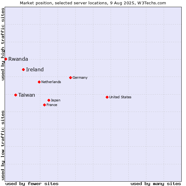 Market position of Ireland vs. Taiwan vs. Rwanda