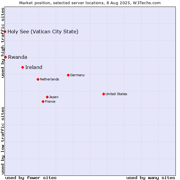 Market position of Ireland vs. Rwanda vs. Holy See (Vatican City State)
