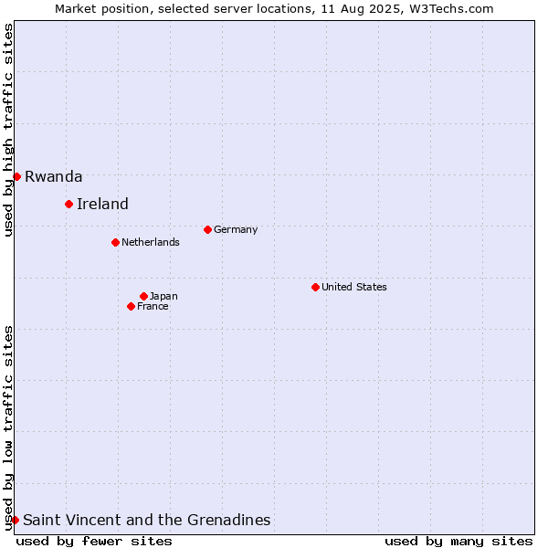 Market position of Ireland vs. Rwanda vs. Saint Vincent and the Grenadines