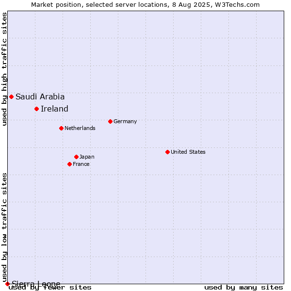Market position of Ireland vs. Saudi Arabia vs. Sierra Leone