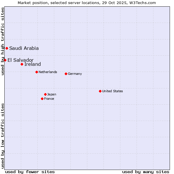 Market position of Ireland vs. Saudi Arabia vs. El Salvador