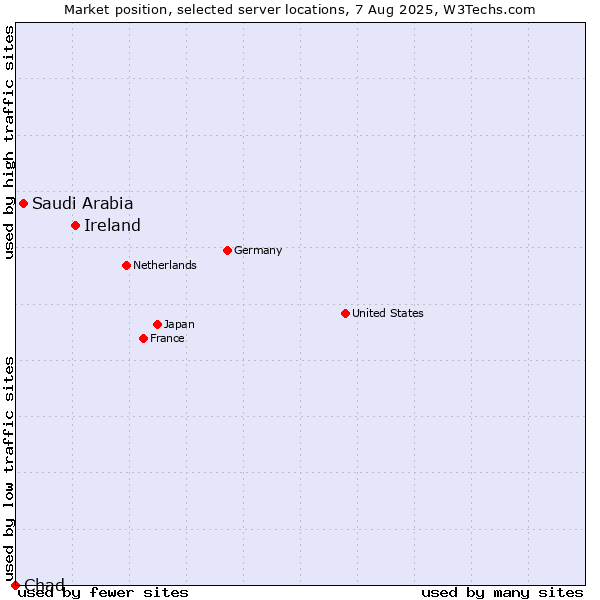 Market position of Ireland vs. Saudi Arabia vs. Chad