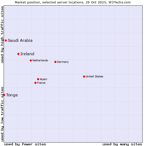 Market position of Ireland vs. Saudi Arabia vs. Tonga