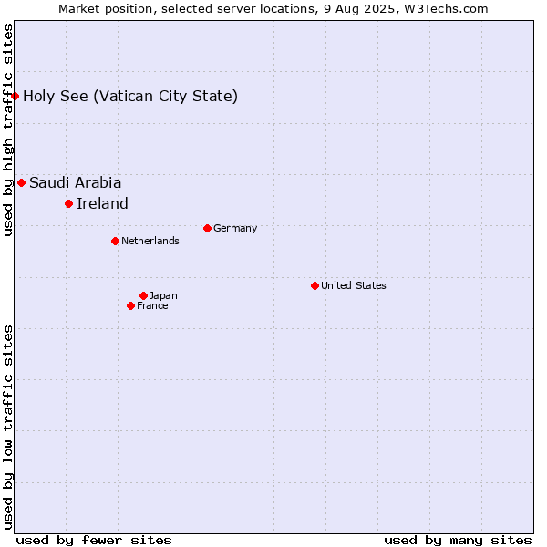 Market position of Ireland vs. Saudi Arabia vs. Holy See (Vatican City State)
