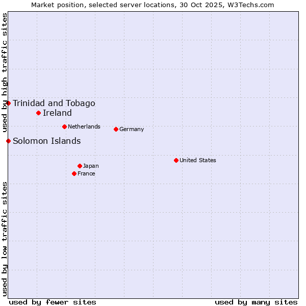 Market position of Ireland vs. Trinidad and Tobago vs. Solomon Islands