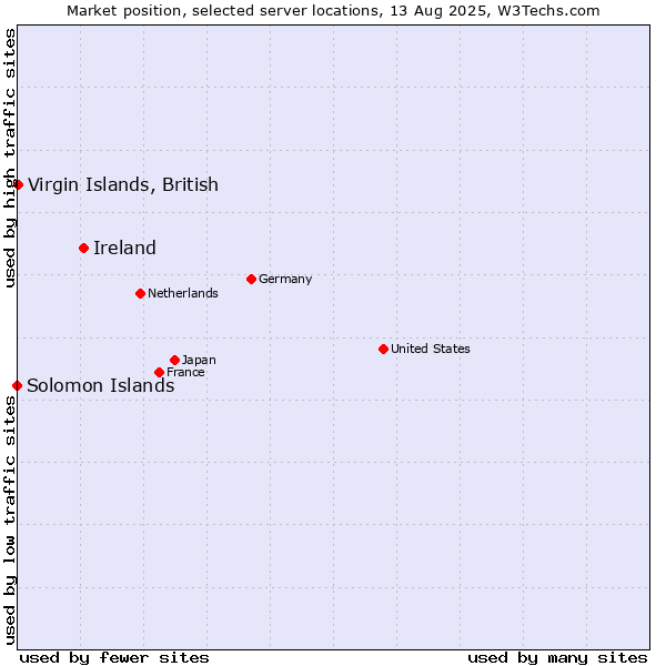 Market position of Ireland vs. Virgin Islands, British vs. Solomon Islands