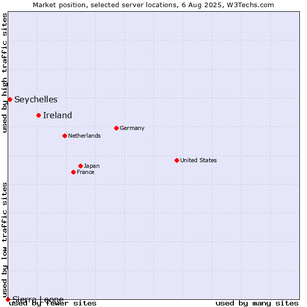 Market position of Ireland vs. Seychelles vs. Sierra Leone