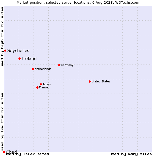 Market position of Ireland vs. Seychelles vs. Chad