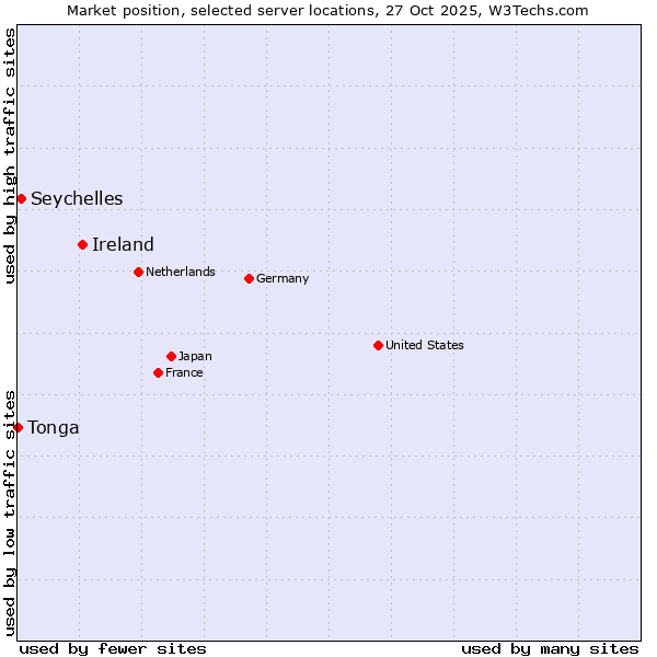 Market position of Ireland vs. Seychelles vs. Tonga