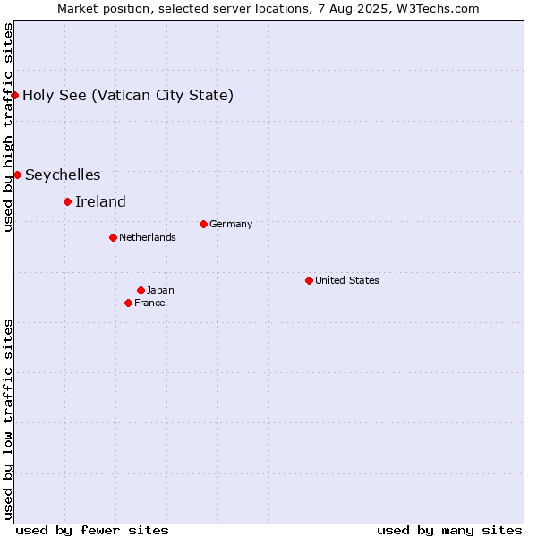 Market position of Ireland vs. Seychelles vs. Holy See (Vatican City State)