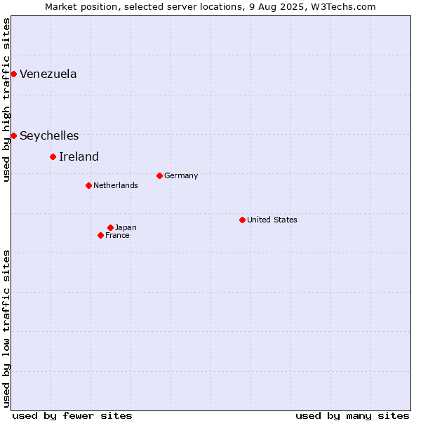 Market position of Ireland vs. Seychelles vs. Venezuela