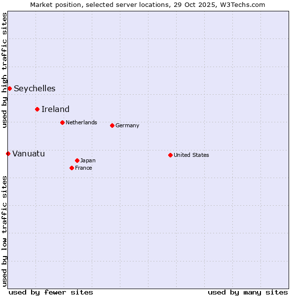 Market position of Ireland vs. Seychelles vs. Vanuatu