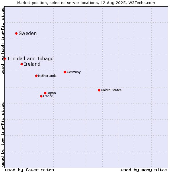 Market position of Ireland vs. Sweden vs. Trinidad and Tobago