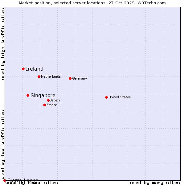 Market position of Singapore vs. Ireland vs. Sierra Leone