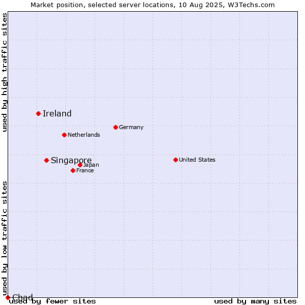 Market position of Singapore vs. Ireland vs. Chad