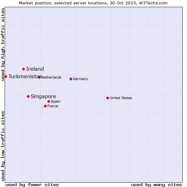 Market position of Singapore vs. Ireland vs. Turkmenistan