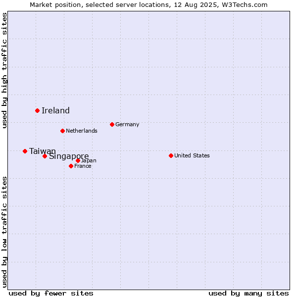 Market position of Singapore vs. Ireland vs. Taiwan