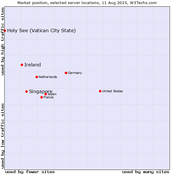 Market position of Singapore vs. Ireland vs. Holy See (Vatican City State)