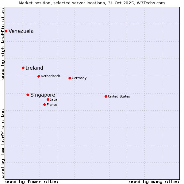 Market position of Singapore vs. Ireland vs. Venezuela