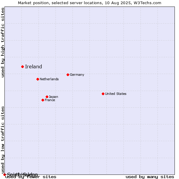 Market position of Ireland vs. Saint Helena vs. South Sudan