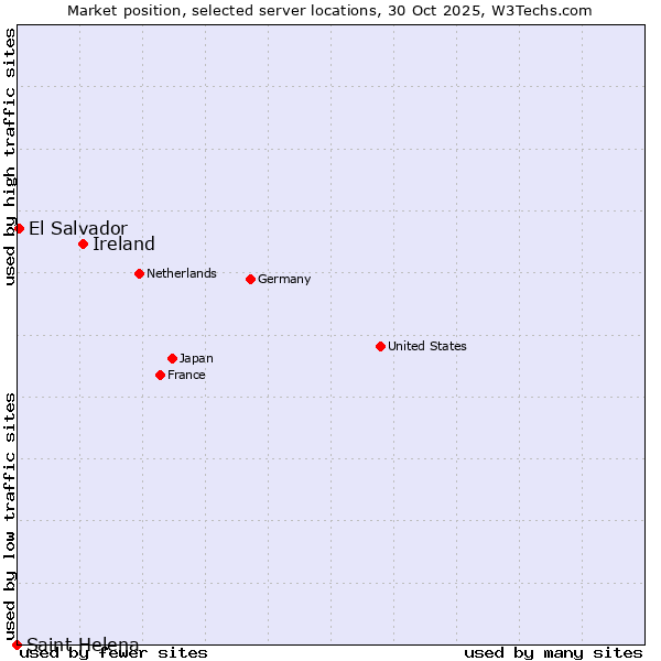 Market position of Ireland vs. El Salvador vs. Saint Helena